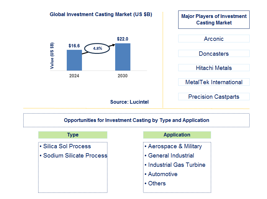 Investment Casting Trends and Forecast